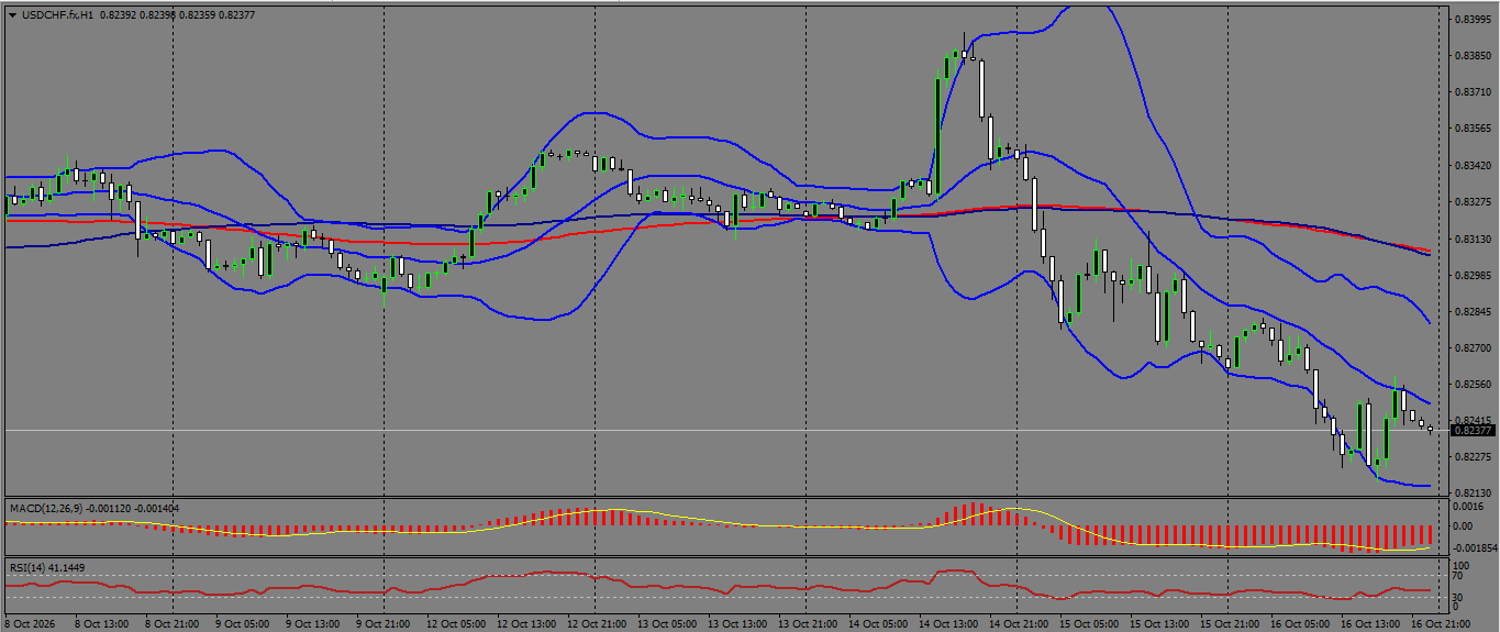 USD/CHF