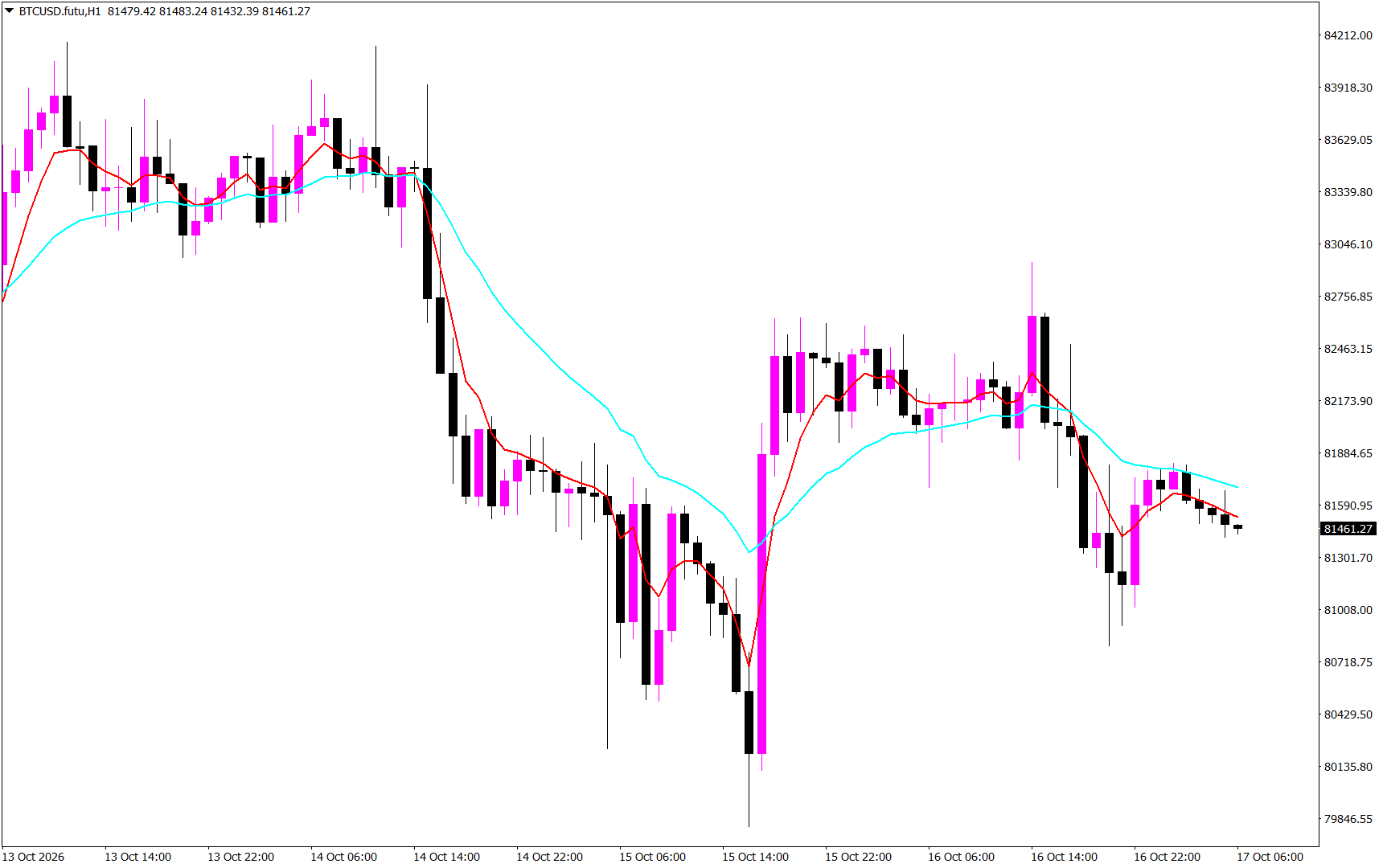 #Bitcoin chart analysis