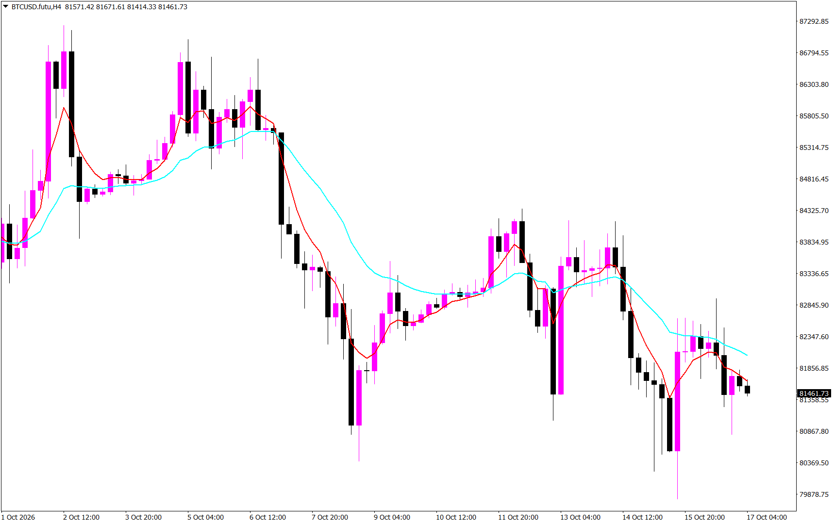 #Bitcoin chart analysis