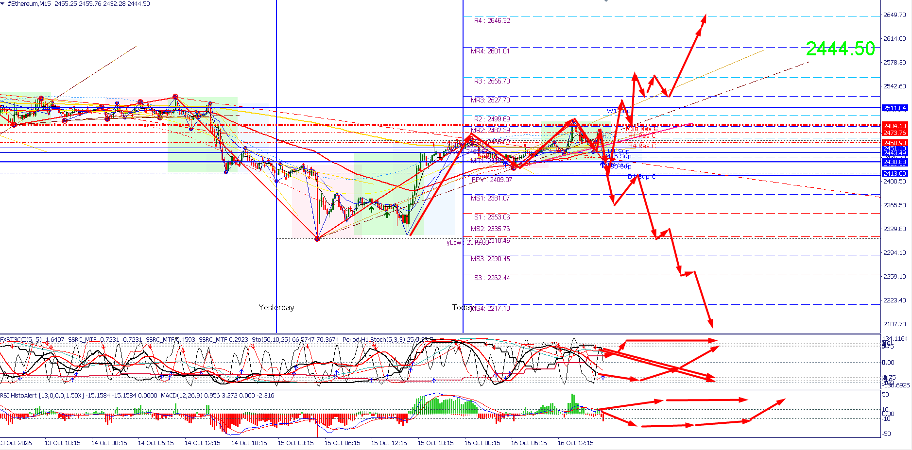 #Ethereum chart analysis