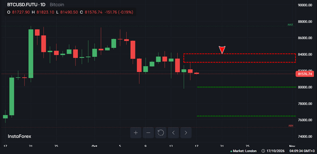 #Bitcoin chart analysis