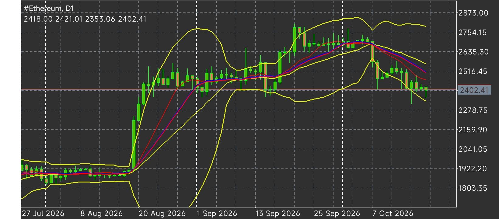 #Ethereum chart analysis