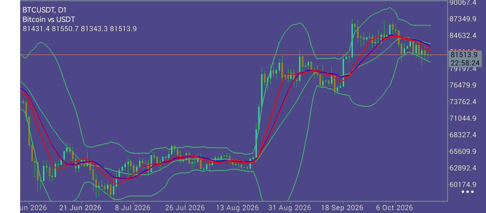 #Bitcoin chart analysis