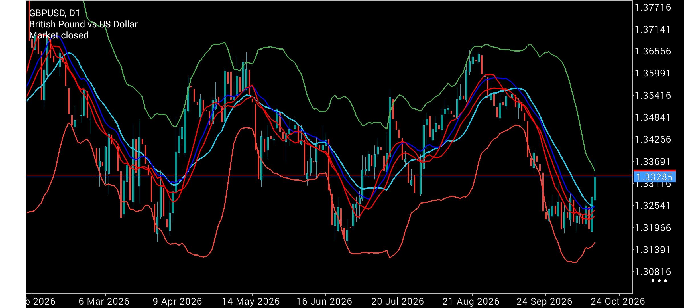 GBP/USD