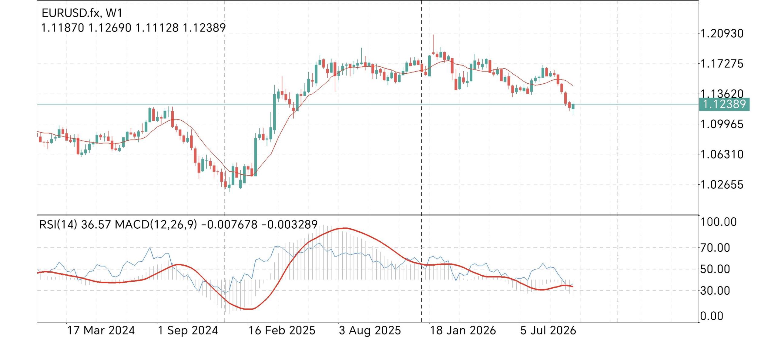 EUR/USD