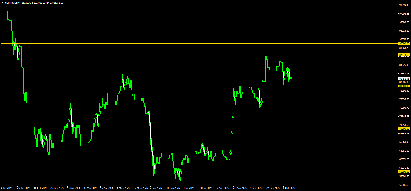 #Bitcoin chart analysis