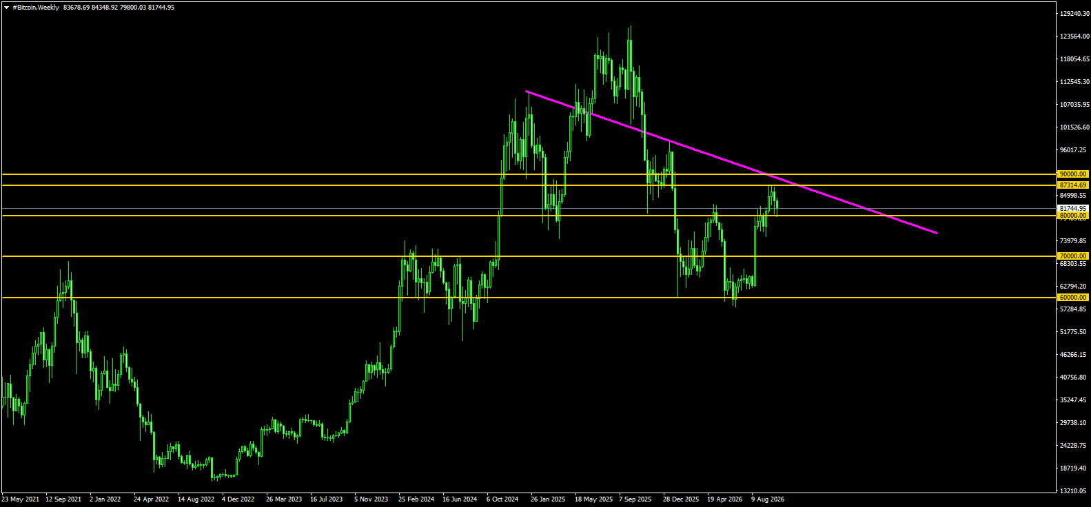 #Bitcoin chart analysis