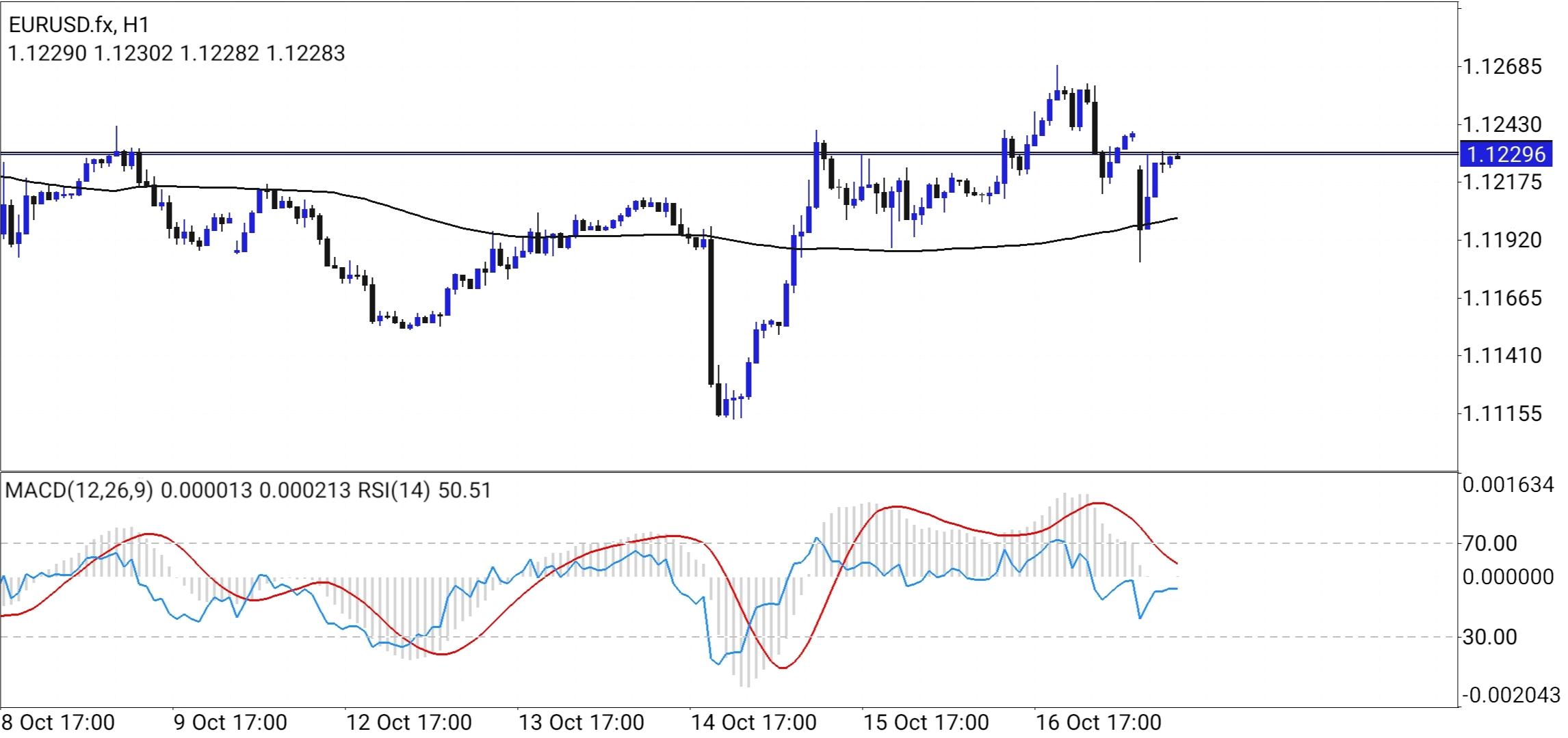 EUR/USD