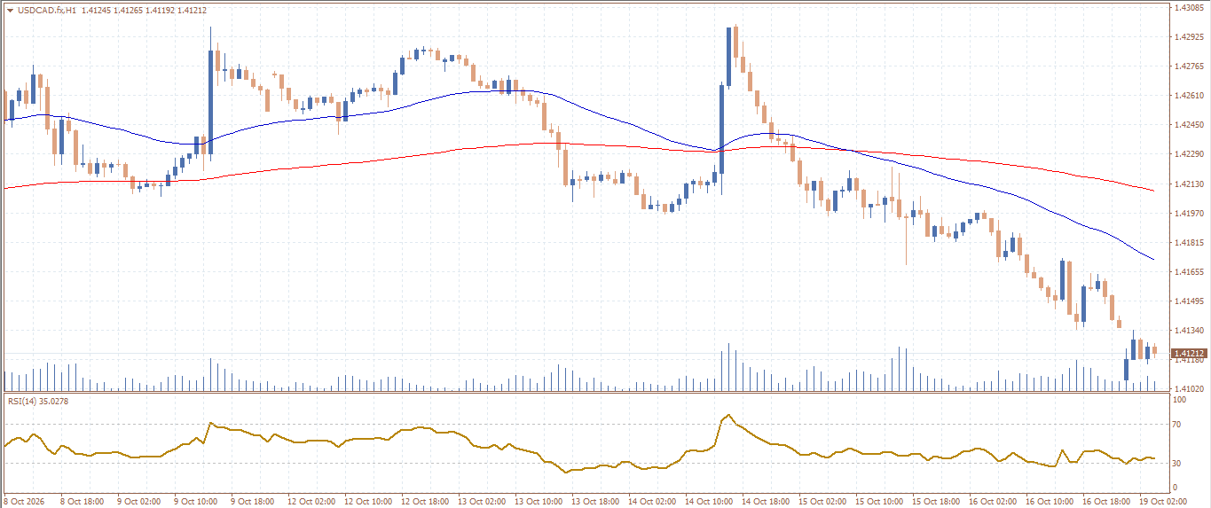 USD/CAD