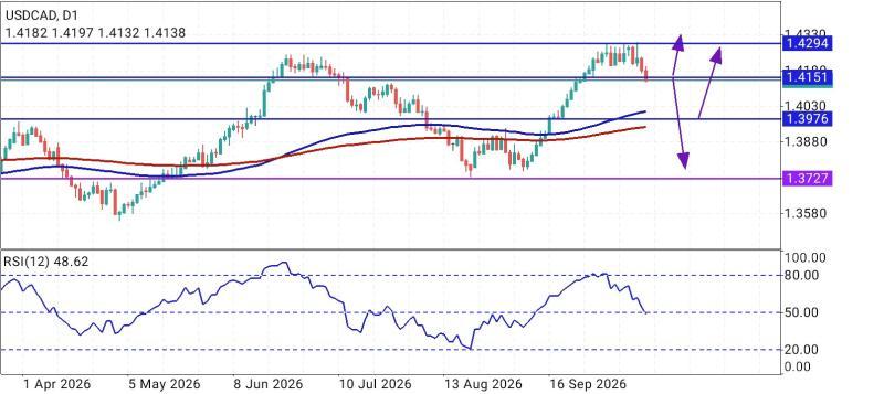 USD/CAD