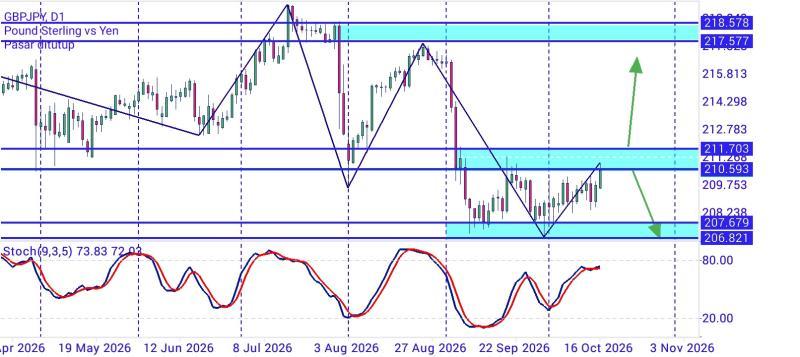 GBP/JPY