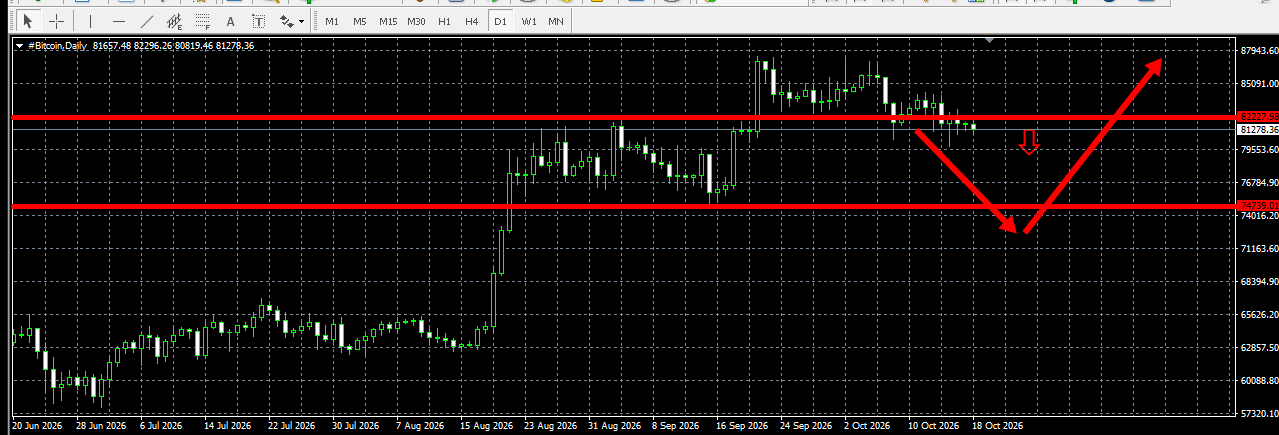#Bitcoin chart analysis