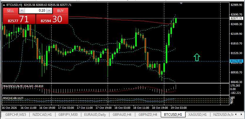 #Bitcoin chart analysis