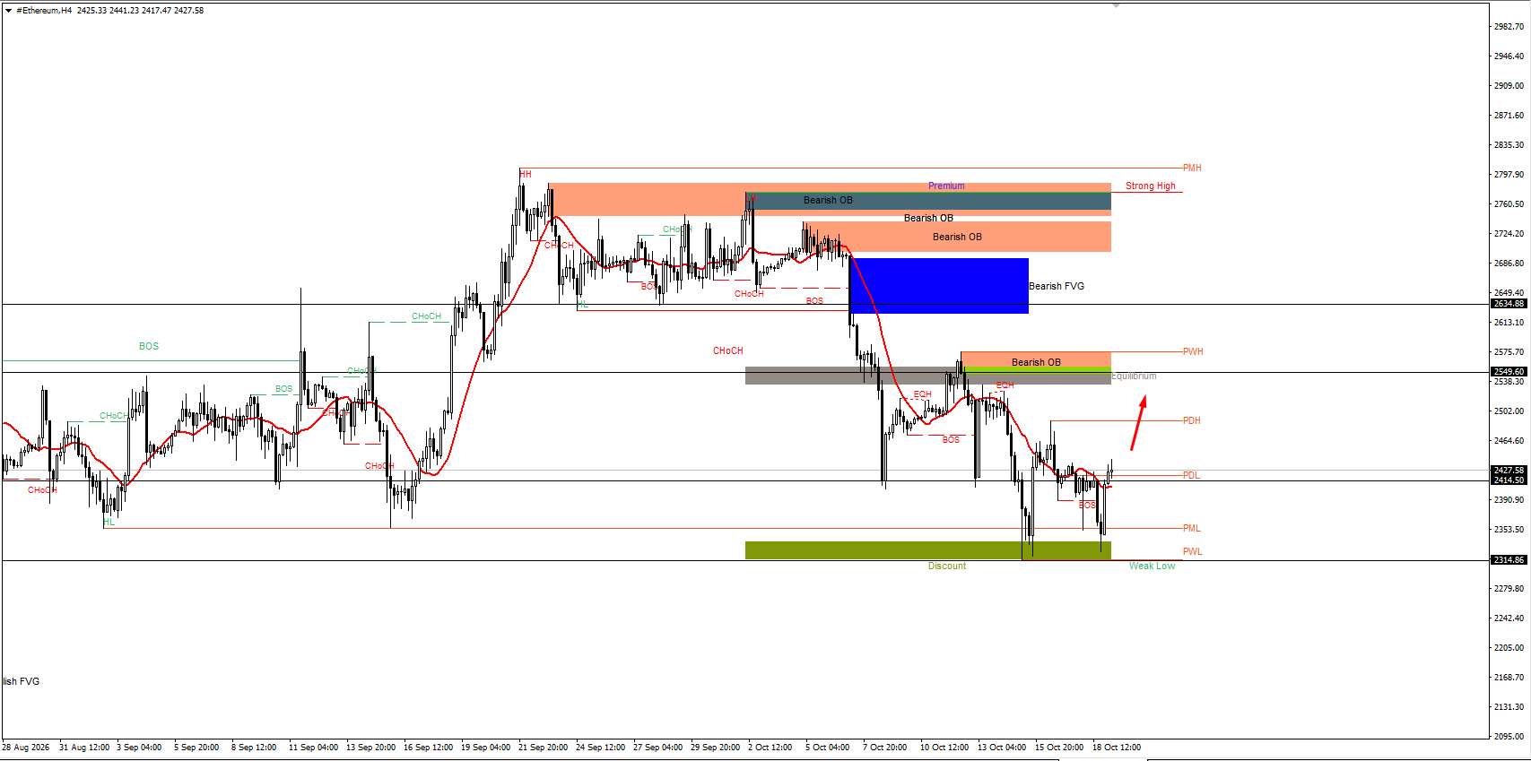 #Ethereum chart analysis