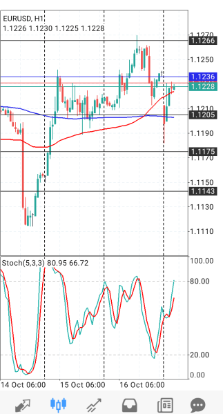 EUR/USD