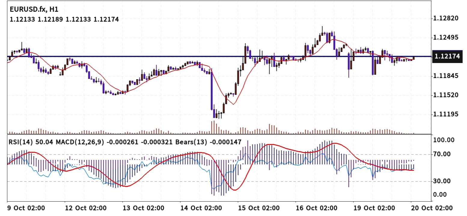 EUR/USD