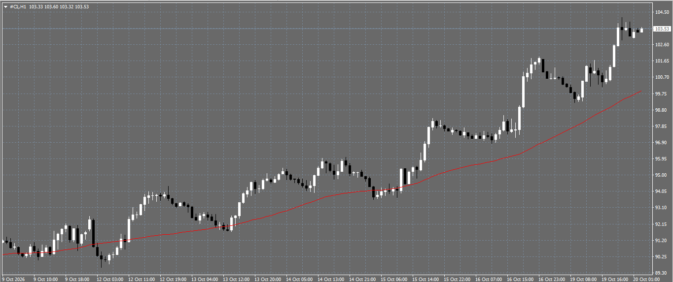 CL/Crude Oil
