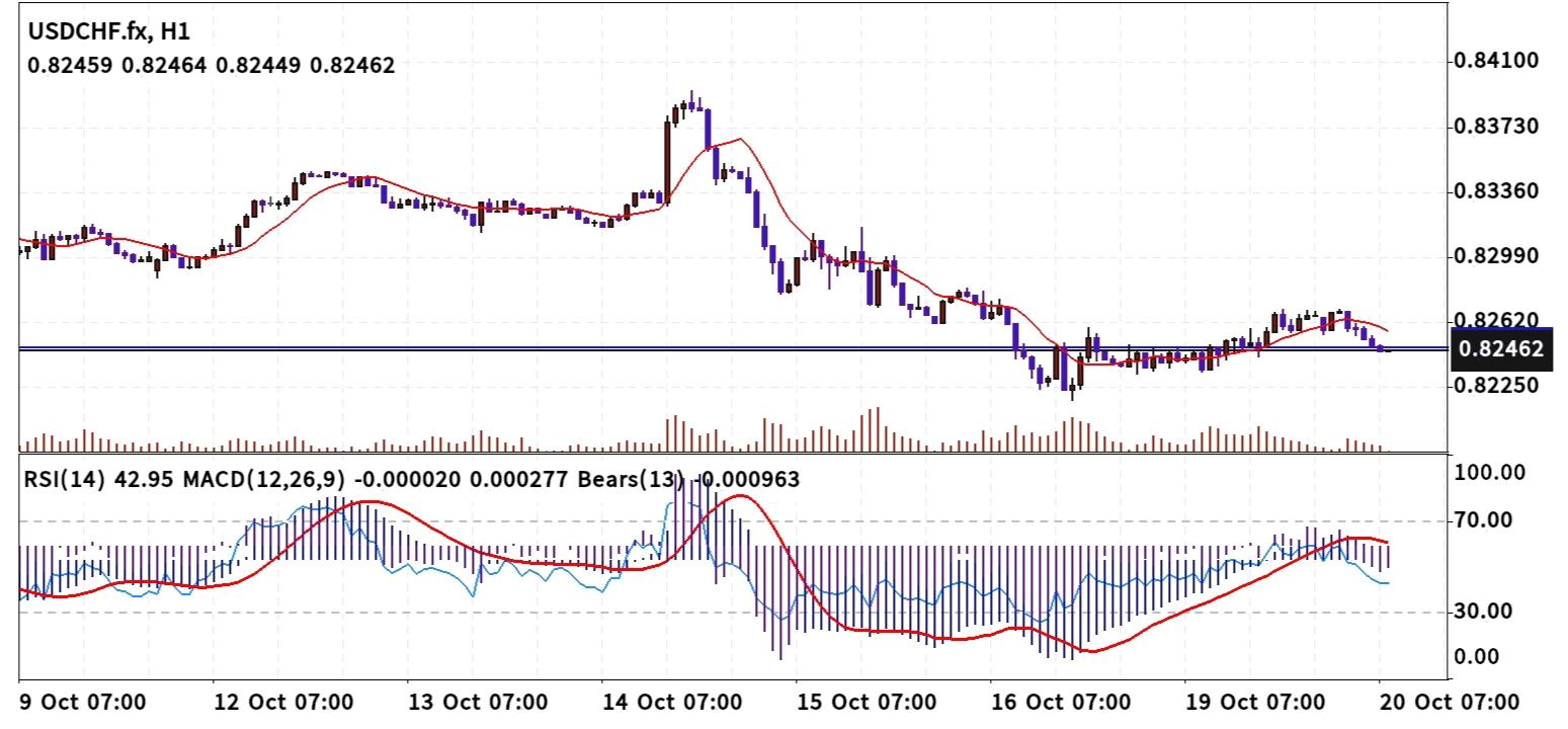 USD/CHF
