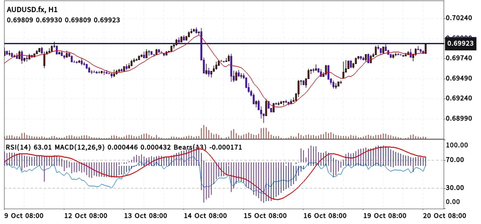 AUD/USD