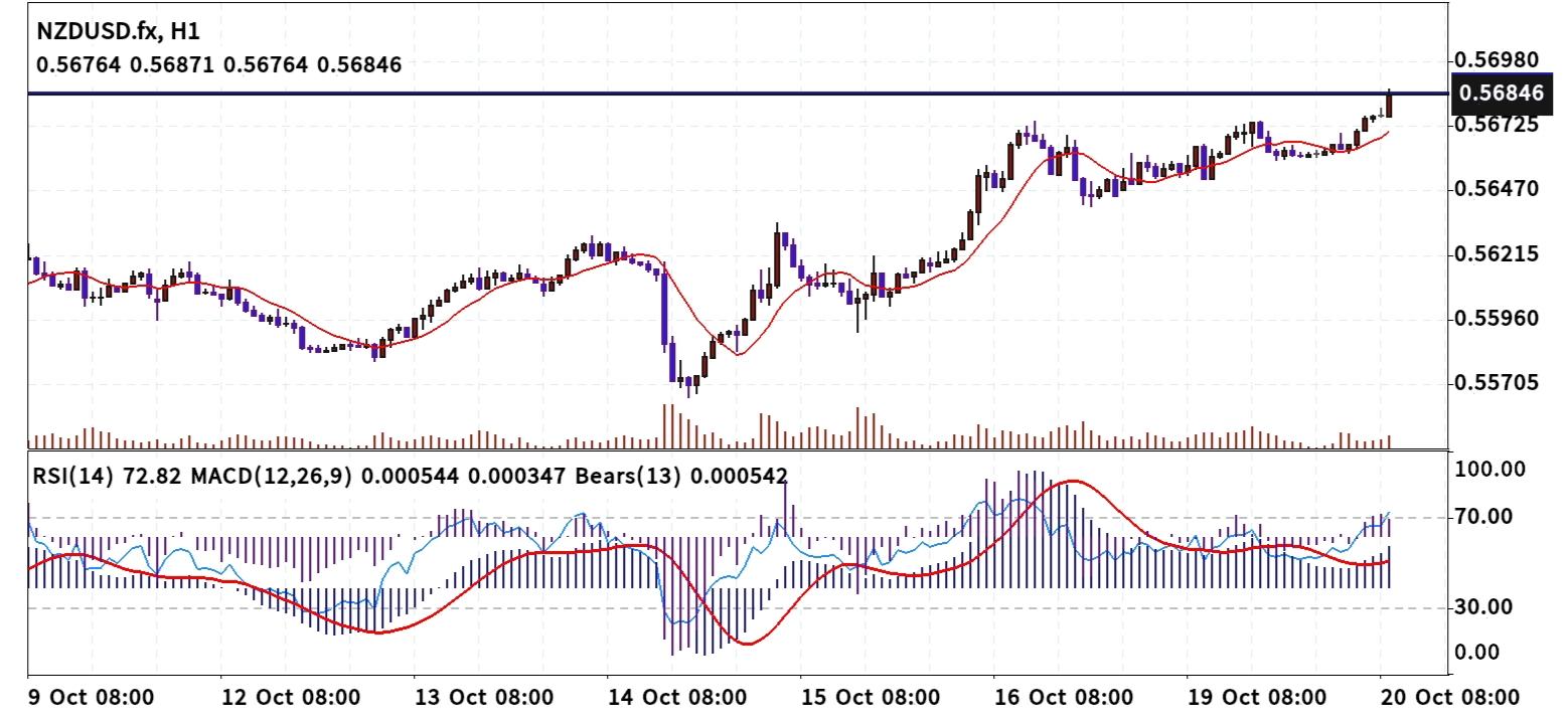 NZD/USD