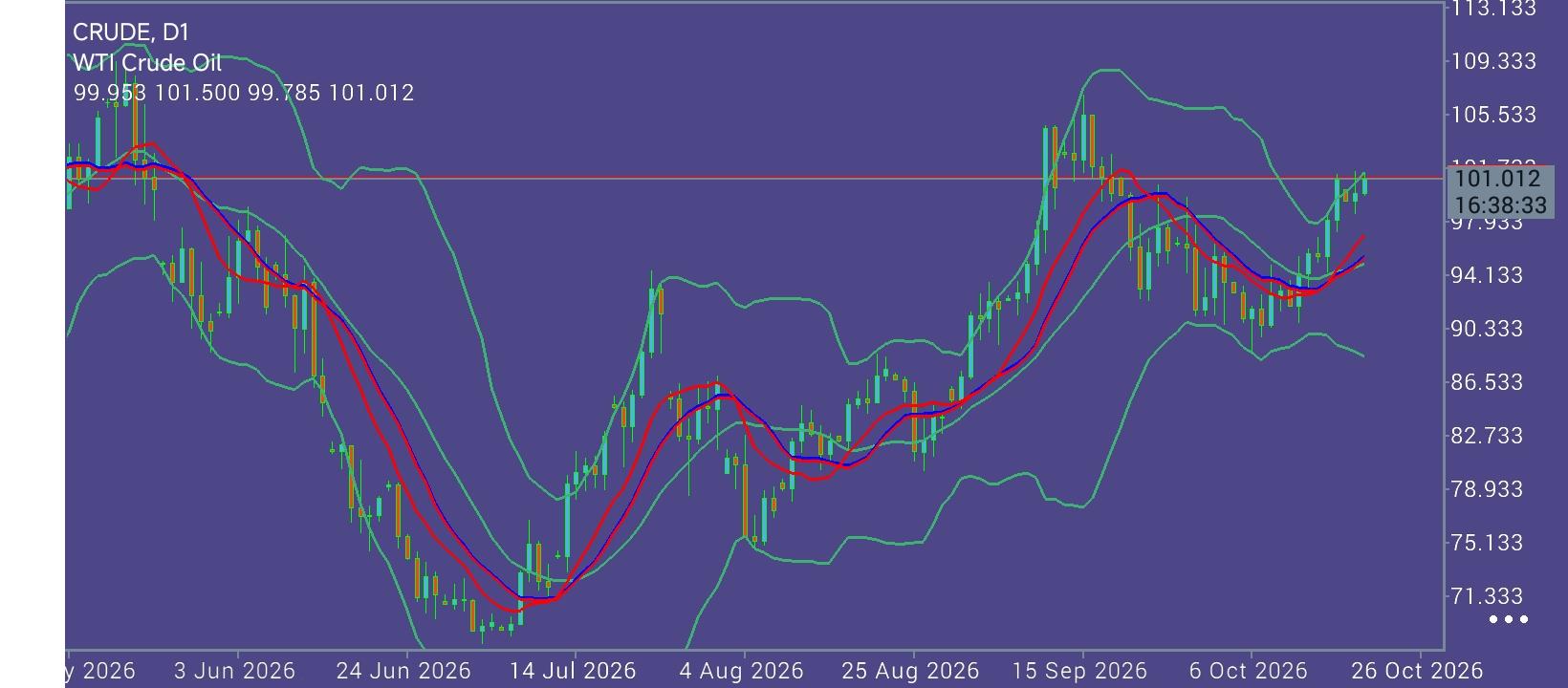CL/Crude Oil