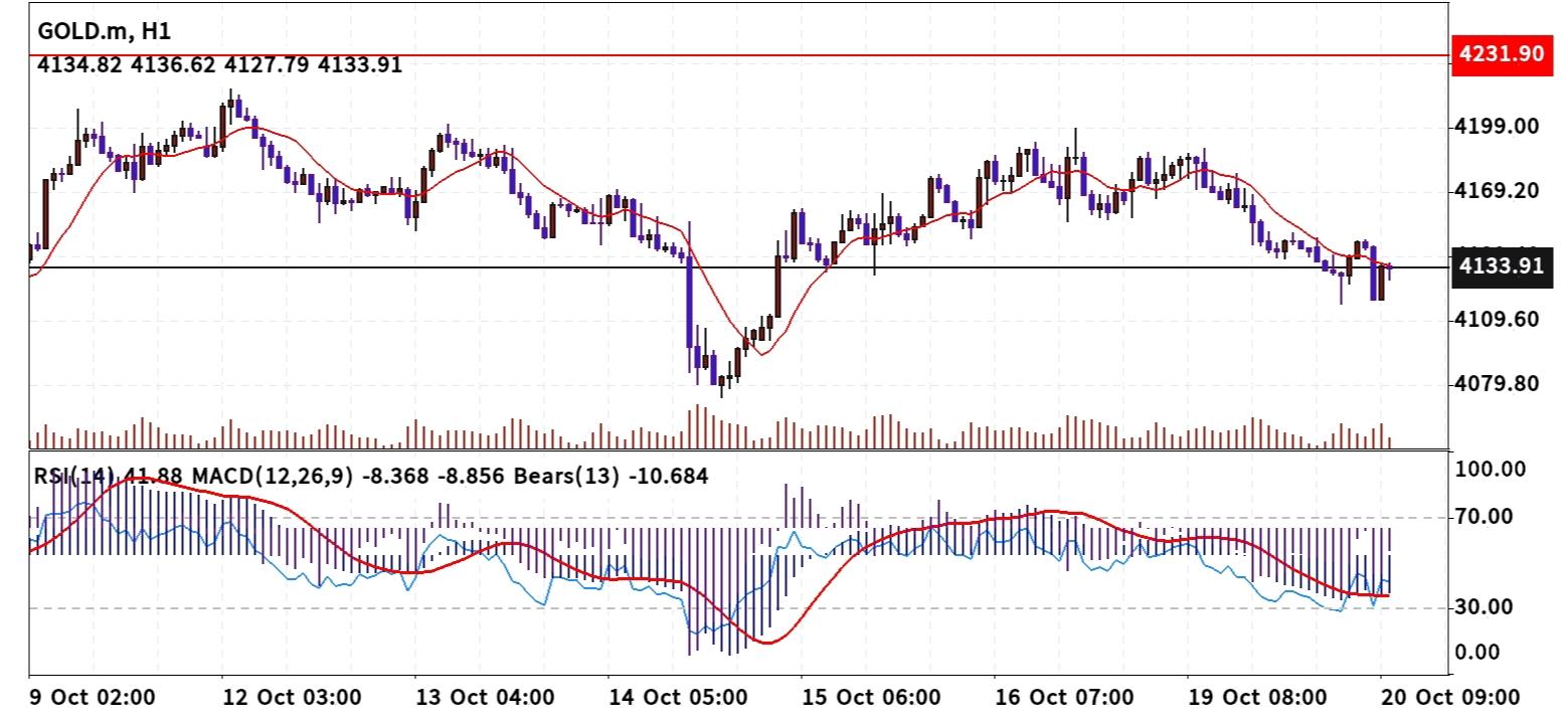 XAU/USD, GOLD