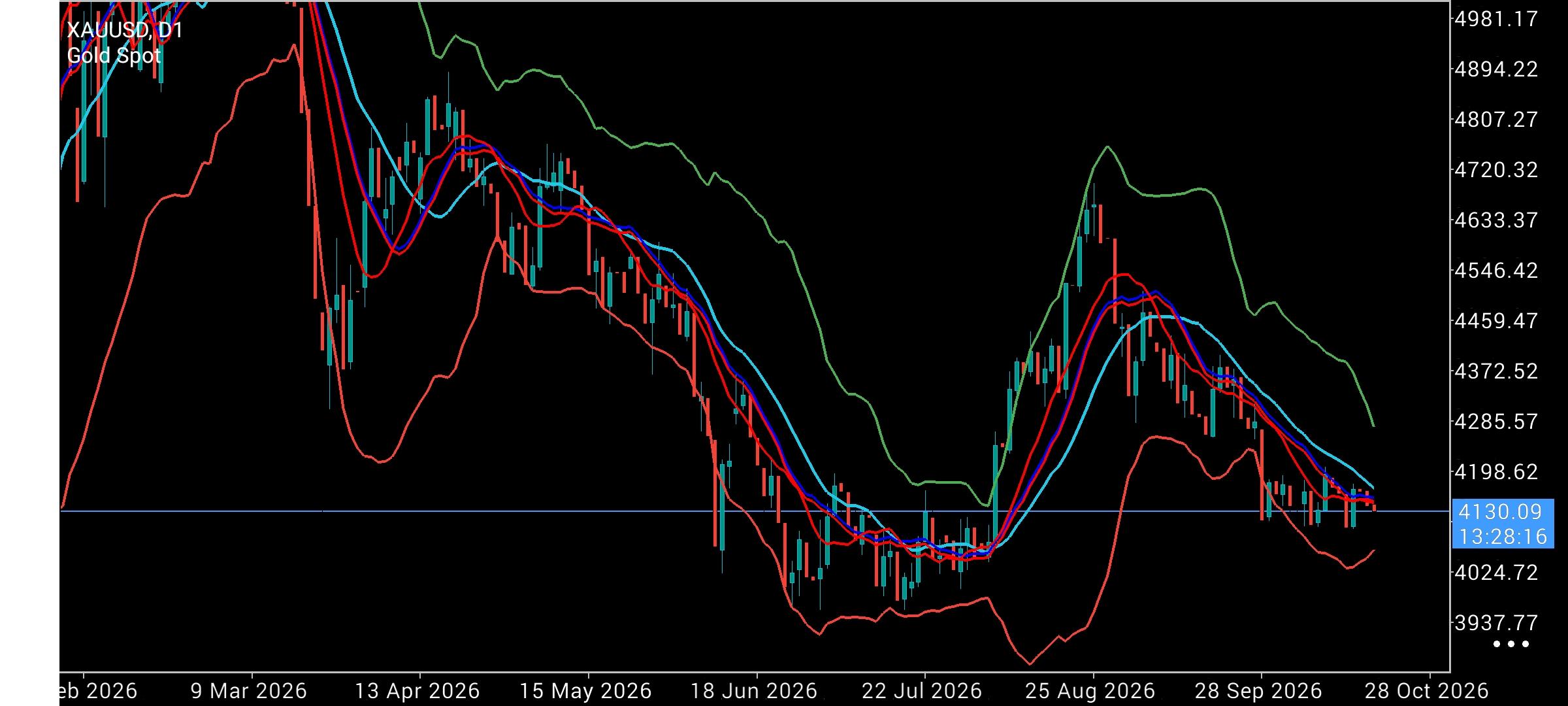 XAU/USD, GOLD