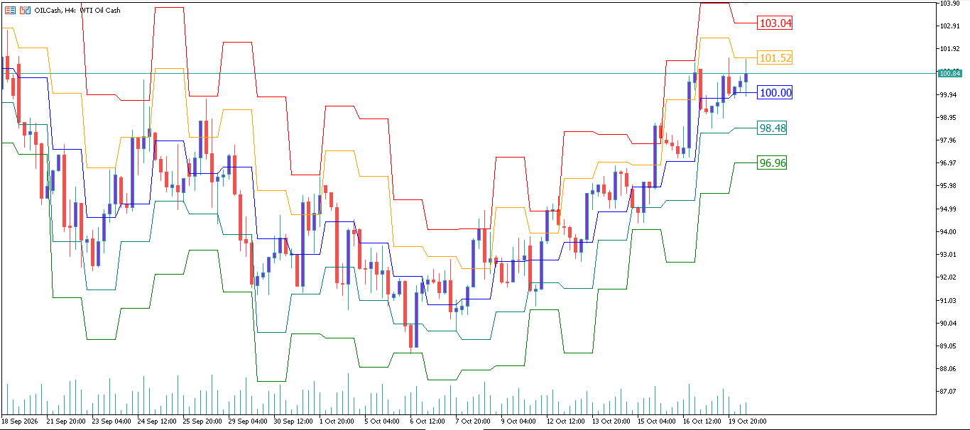 CL/Crude Oil