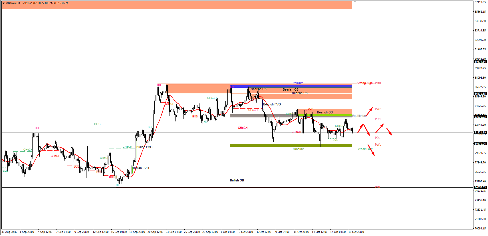 #Bitcoin chart analysis