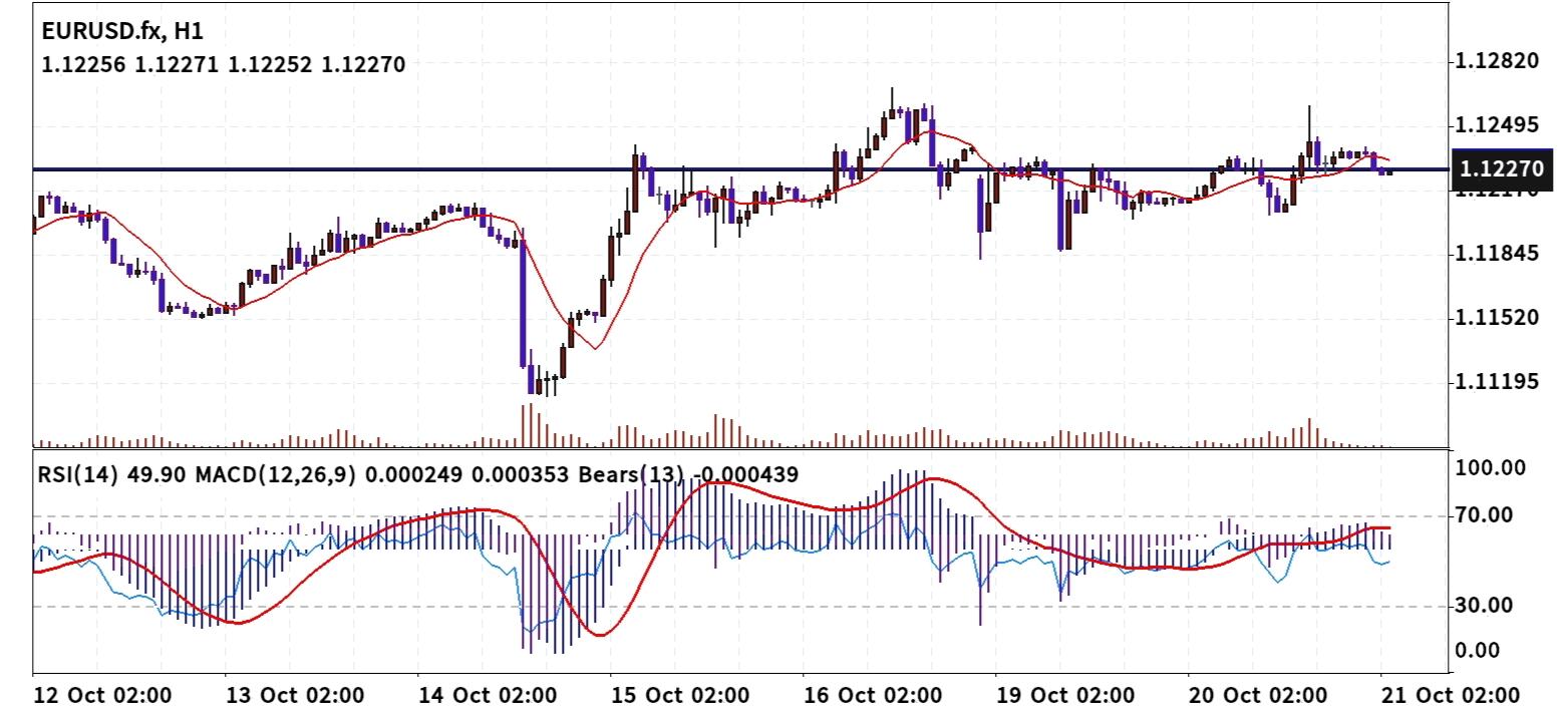 EUR/USD