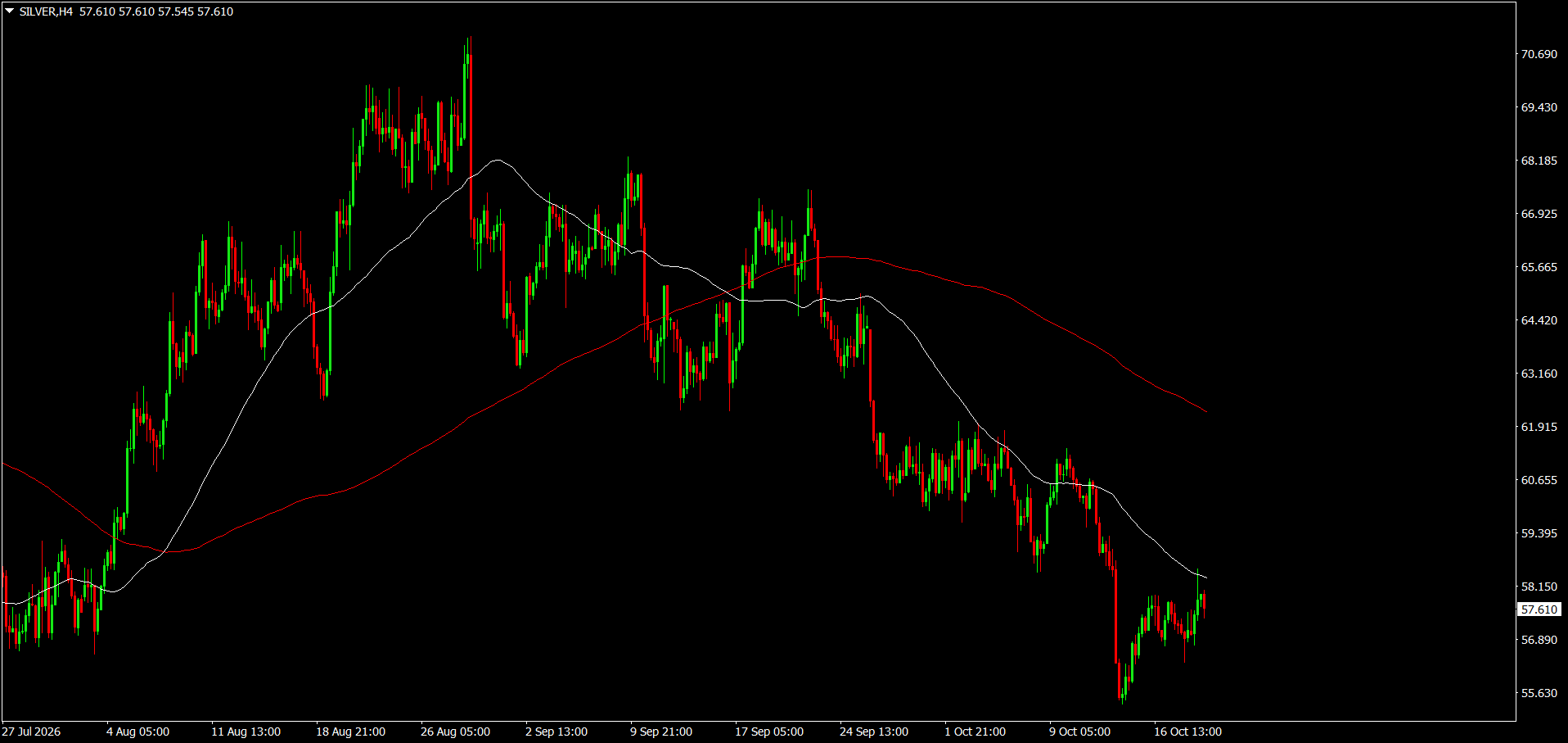 XAG/USD, SILVER
