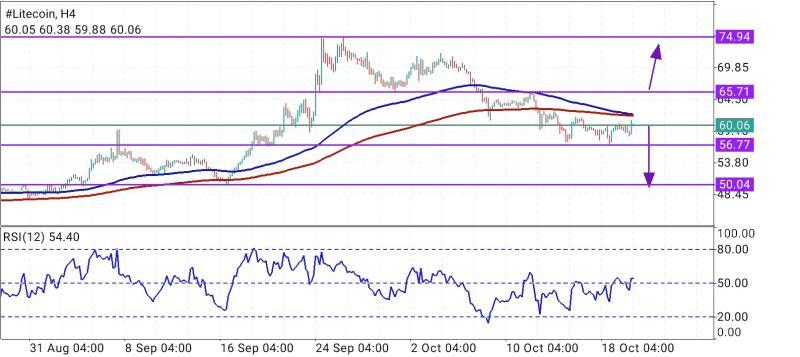 #Litecoin chart analysis