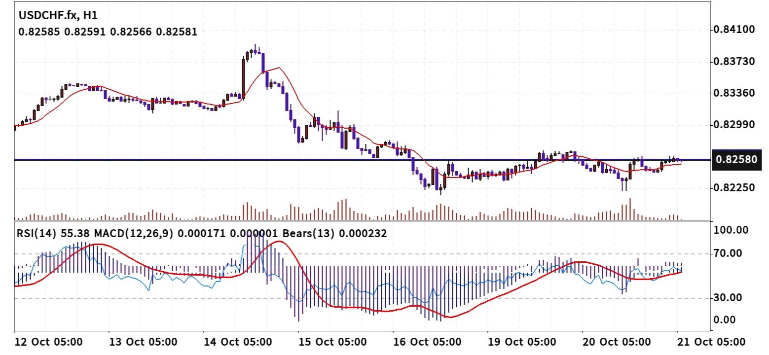 USD/CHF