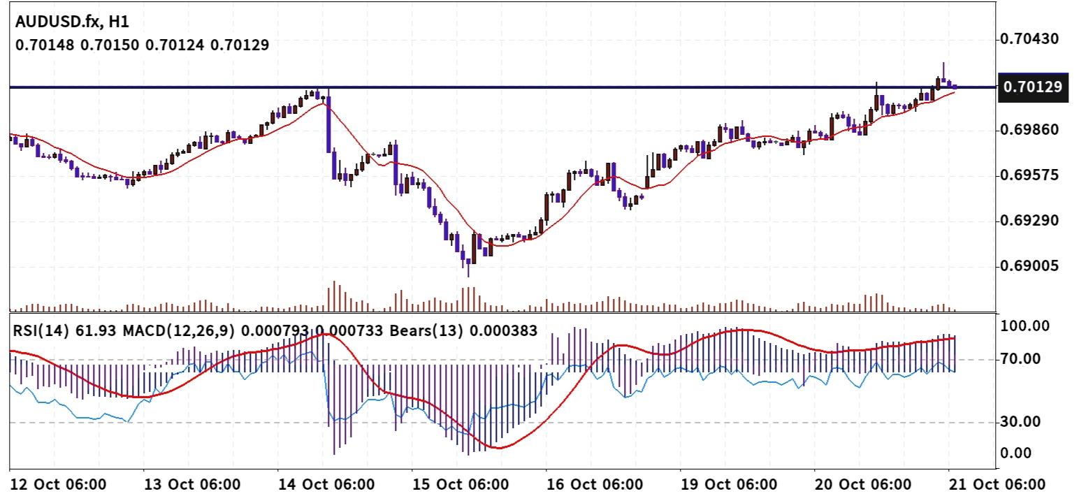 AUD/USD