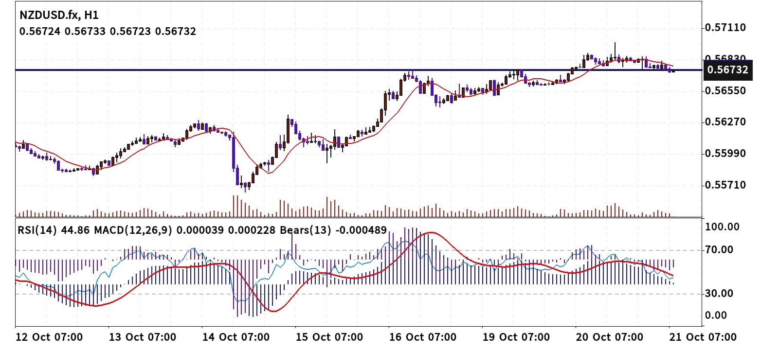 NZD/USD