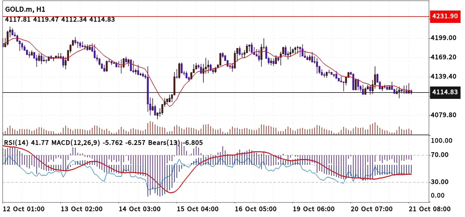 XAU/USD, GOLD
