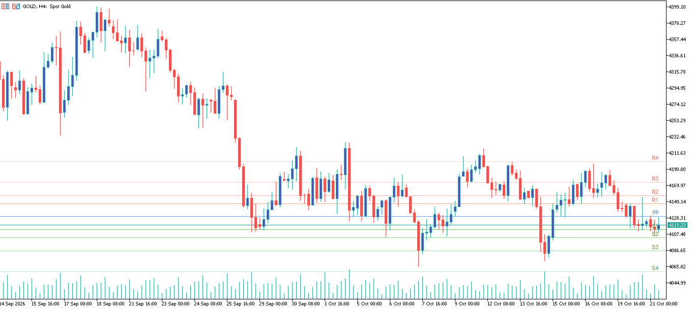 XAU/USD, GOLD