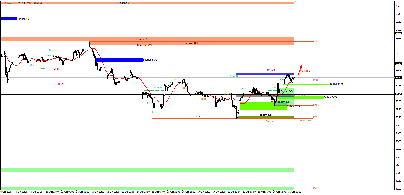 #Litecoin chart analysis