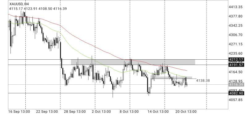XAU/USD, GOLD