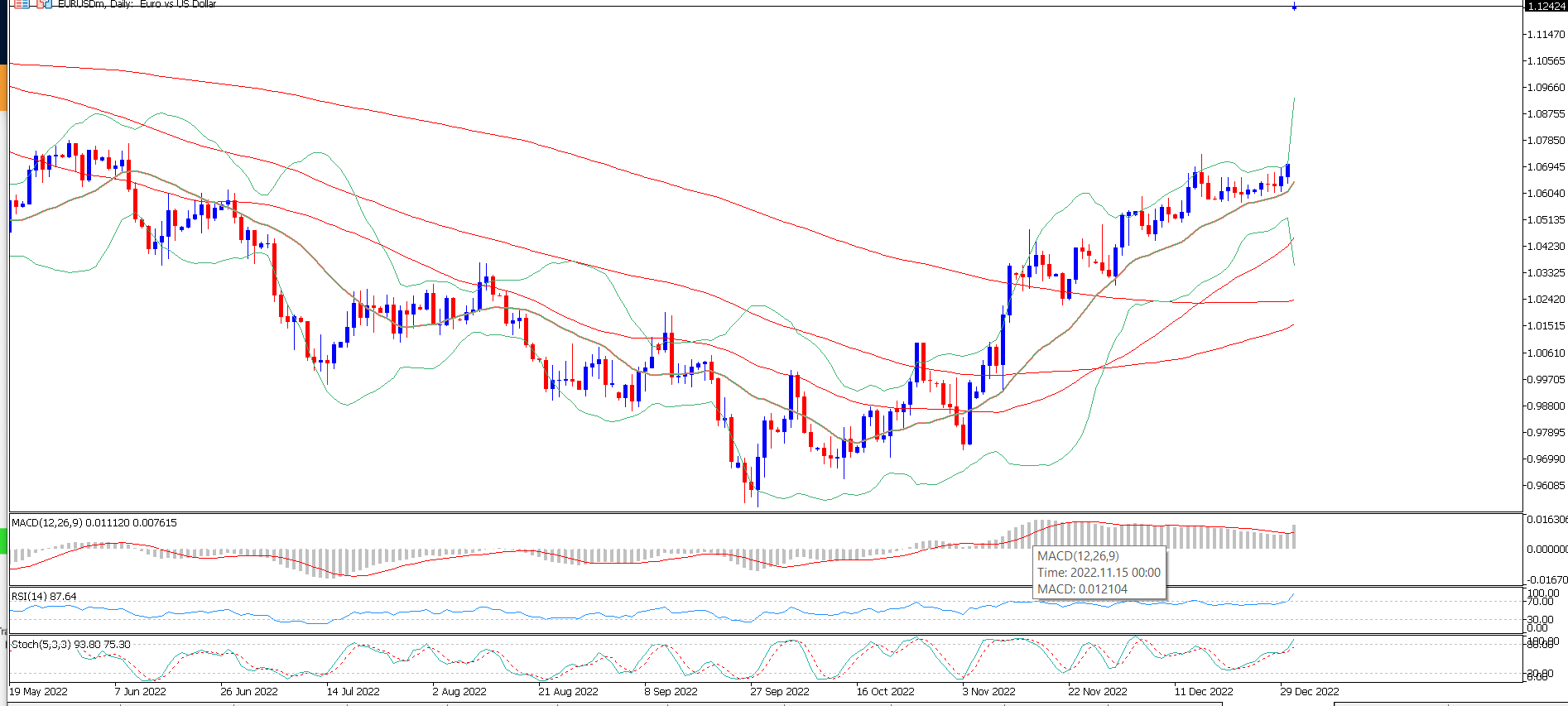 EUR/USD