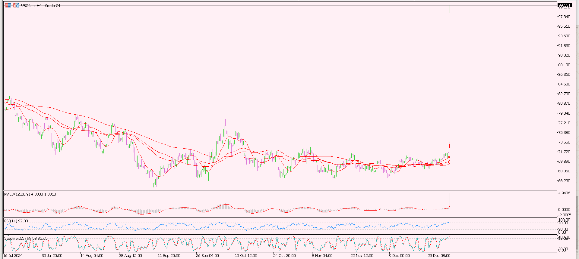 CL/Crude Oil