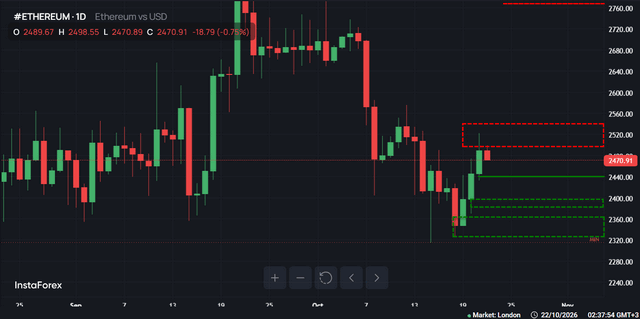 #Ethereum chart analysis