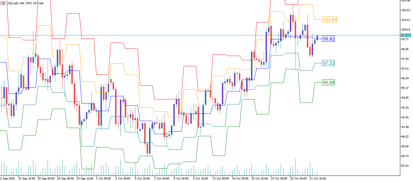 CL/Crude Oil
