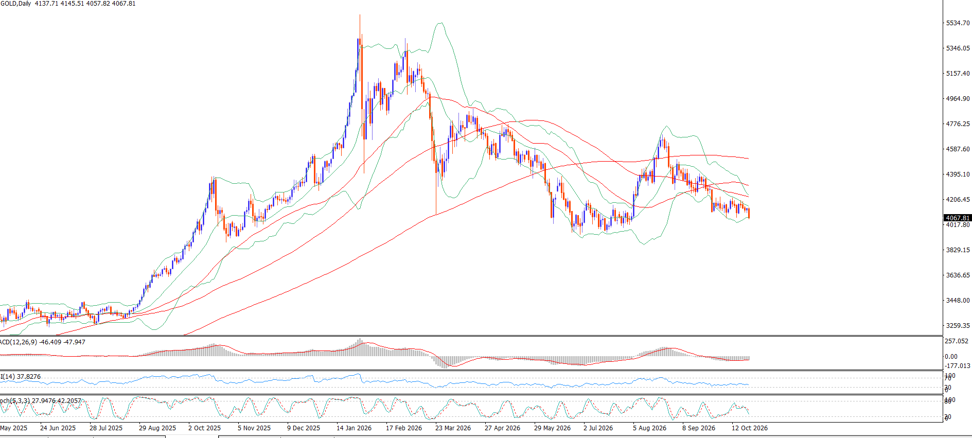XAU/USD, GOLD