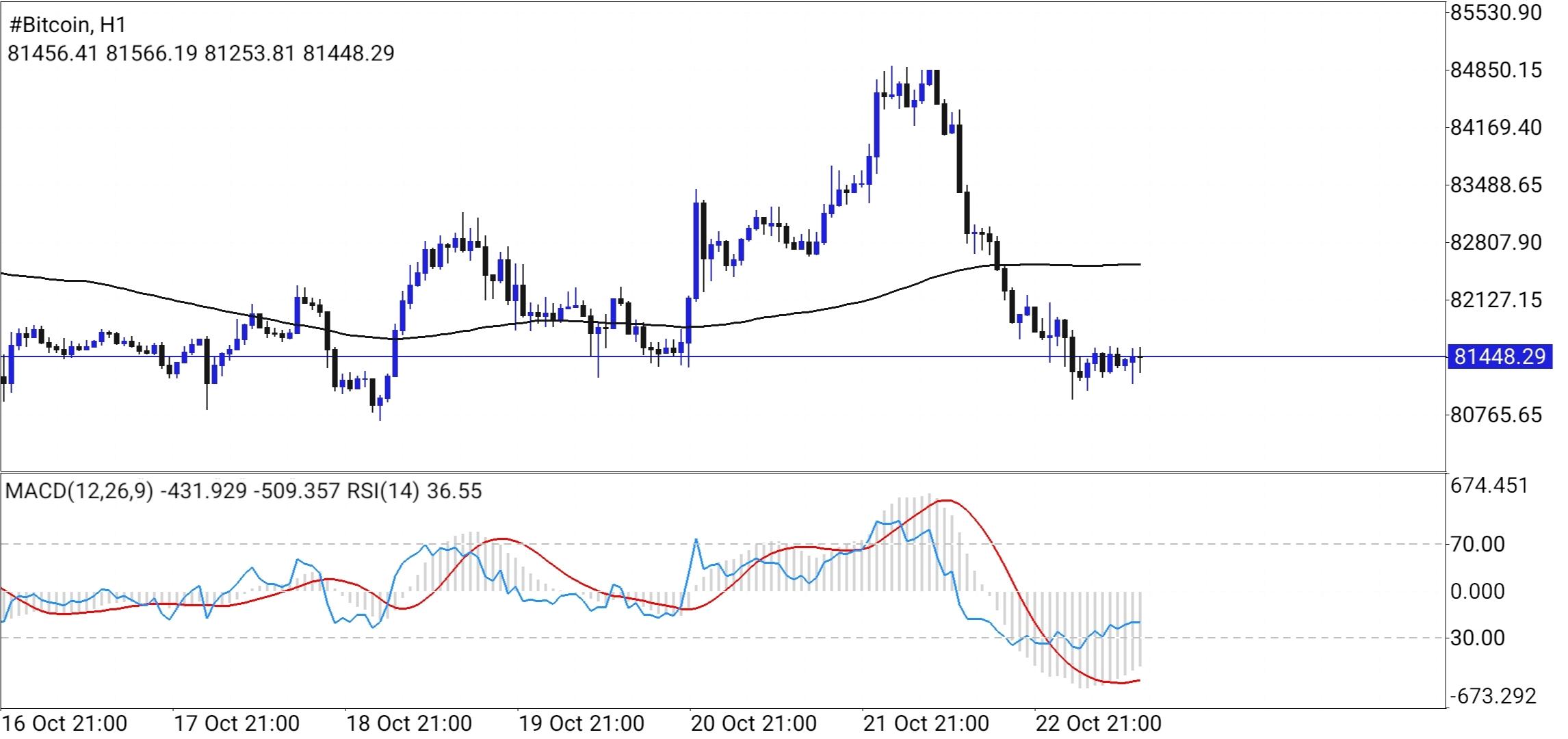 #Bitcoin chart analysis