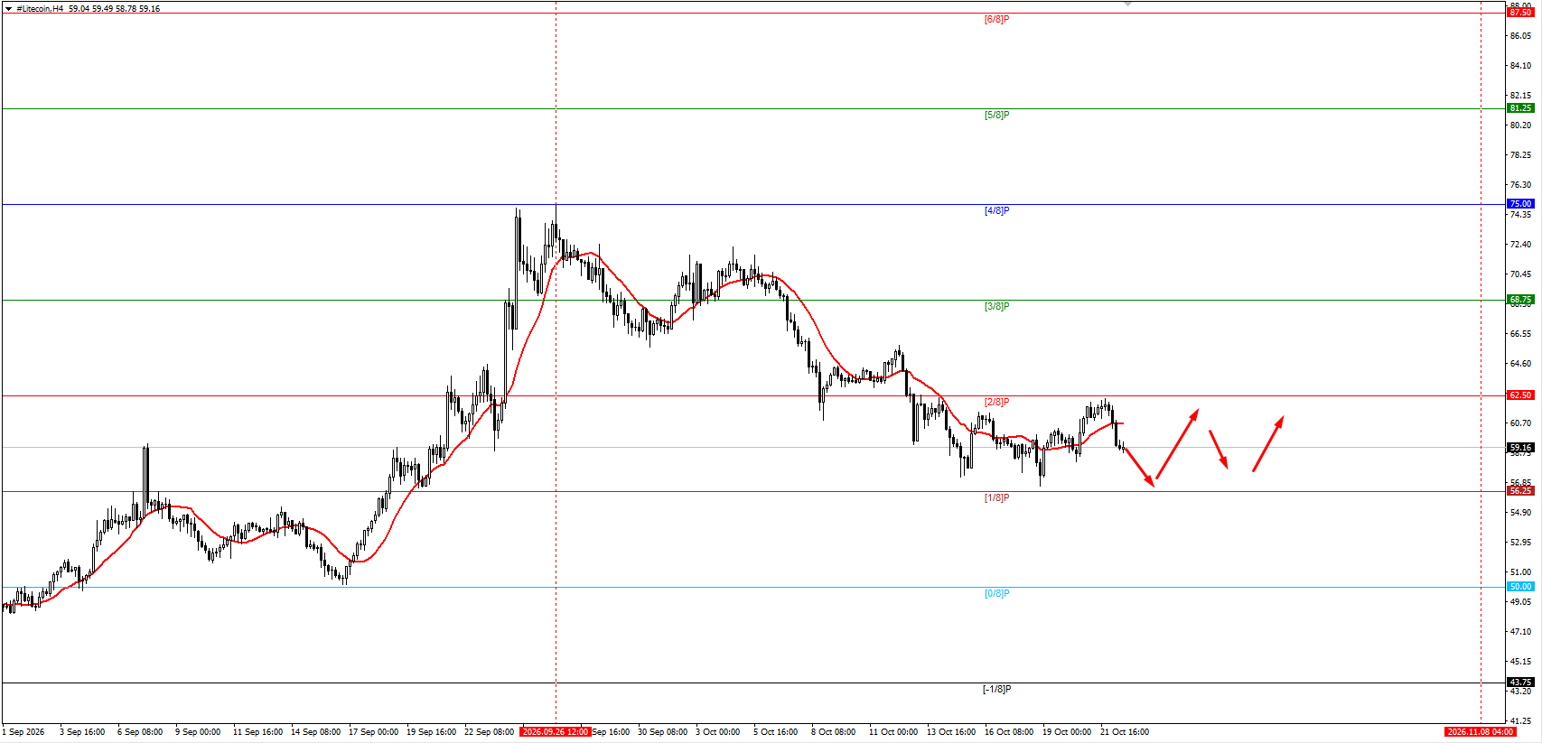 #Litecoin chart analysis