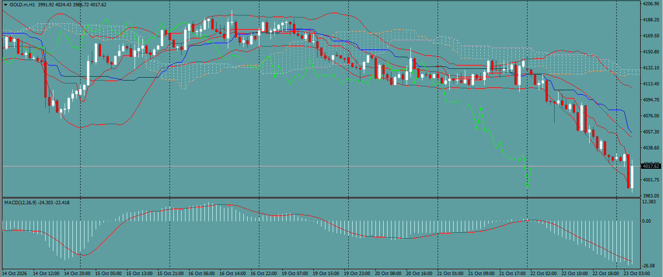 XAU/USD, GOLD
