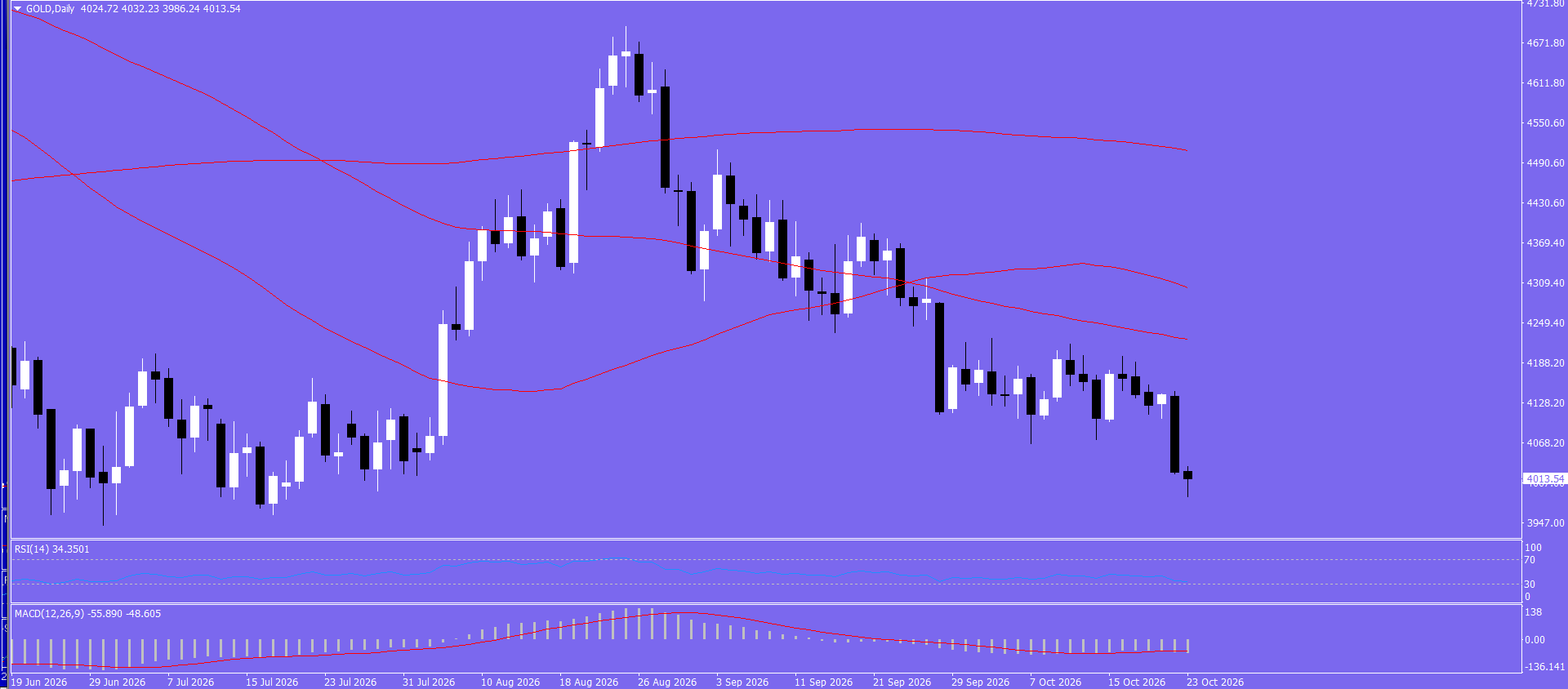 XAU/USD, GOLD