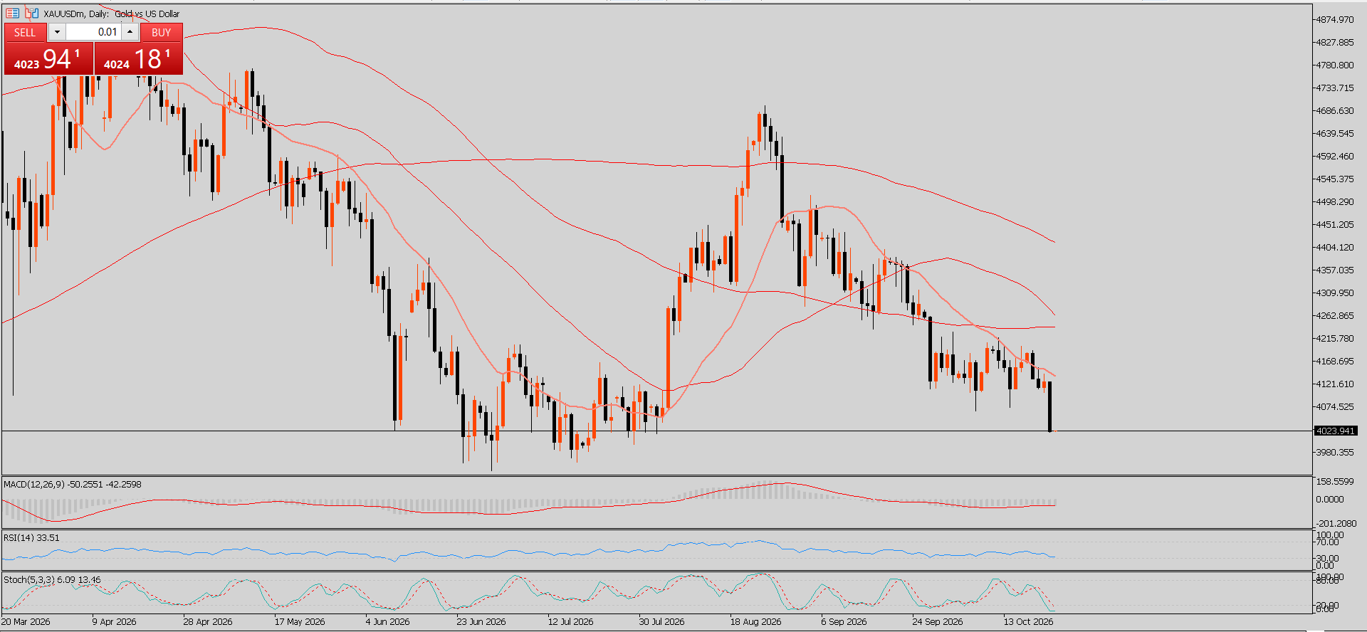 XAU/USD, GOLD