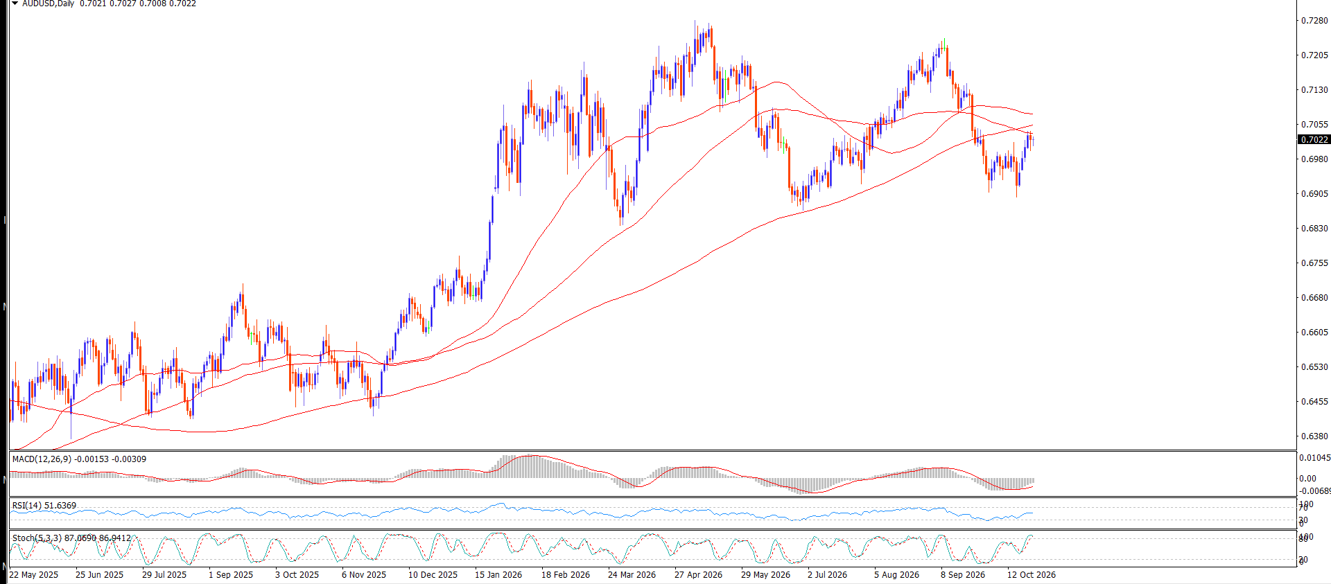 AUD/USD